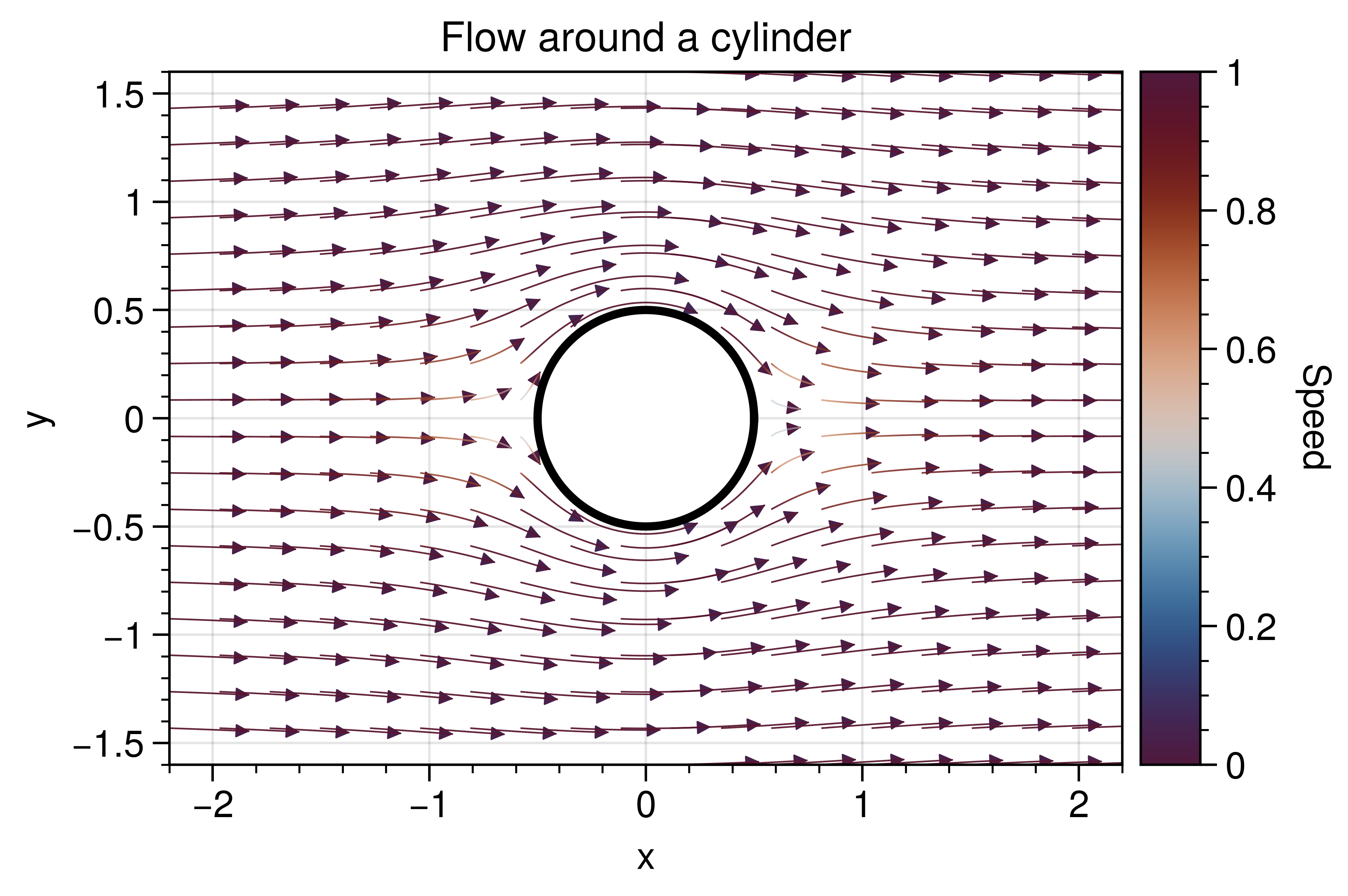 , Flow around a cylinder