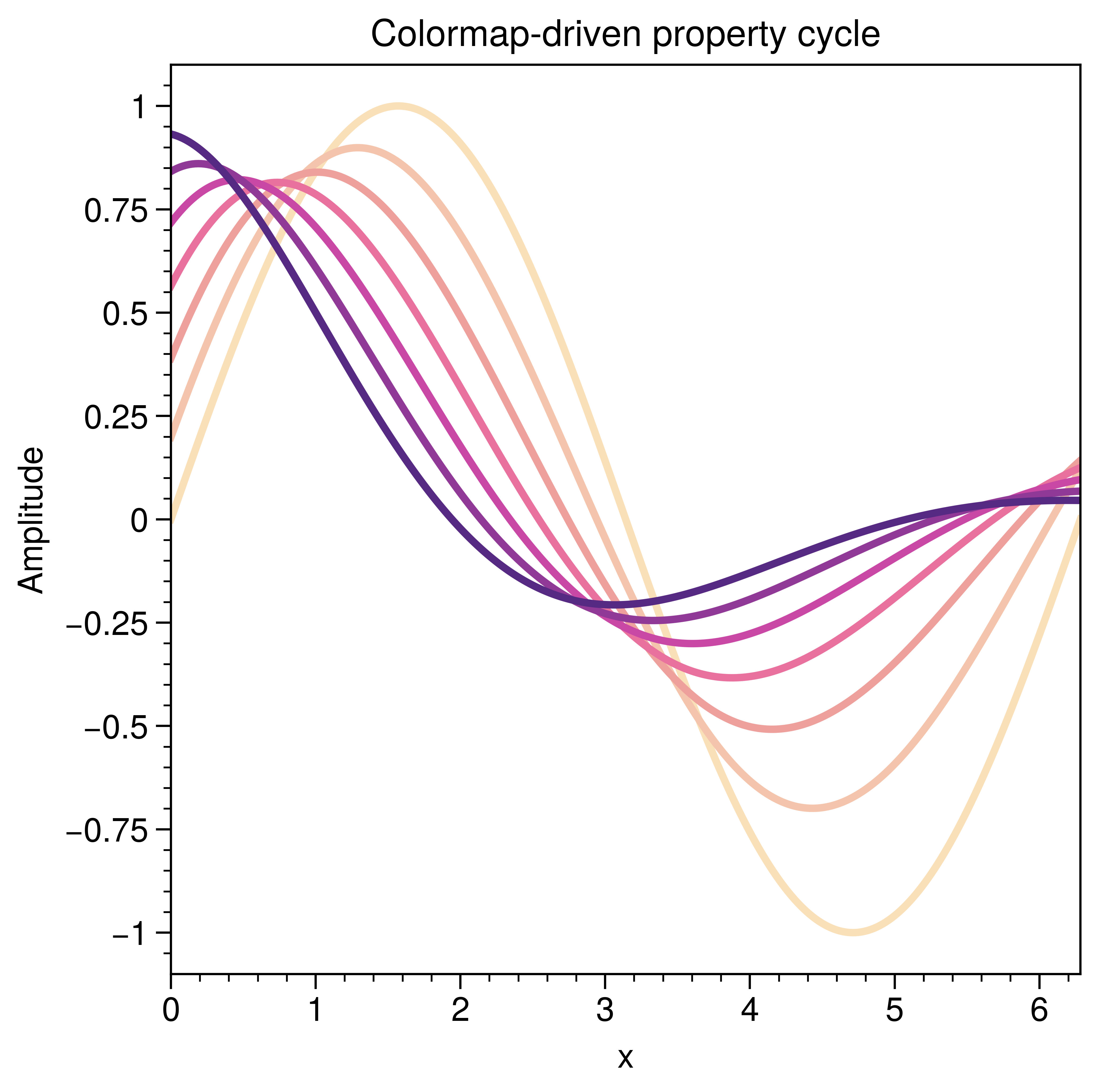 , Colormap-driven property cycle