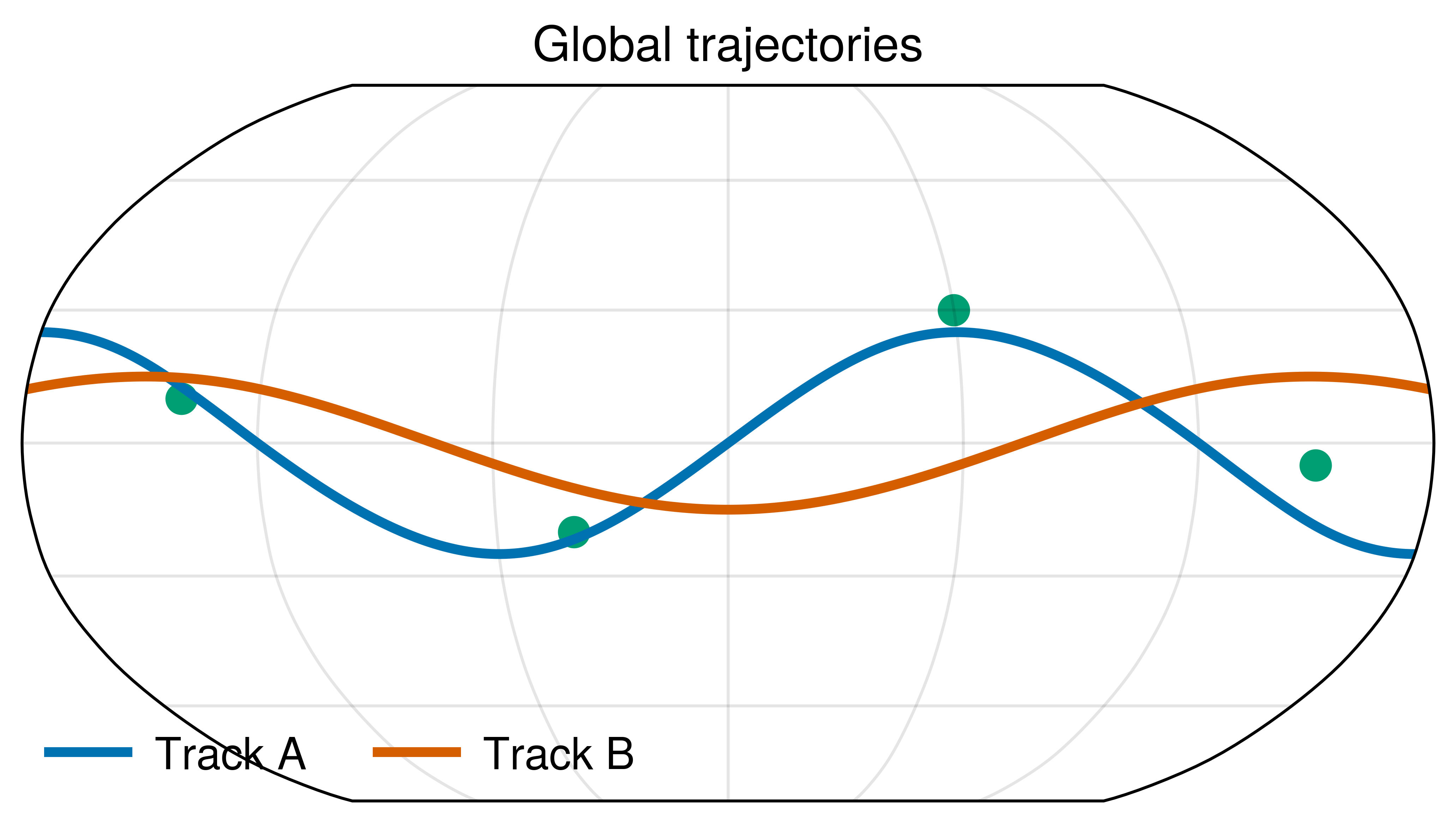 , Global trajectories