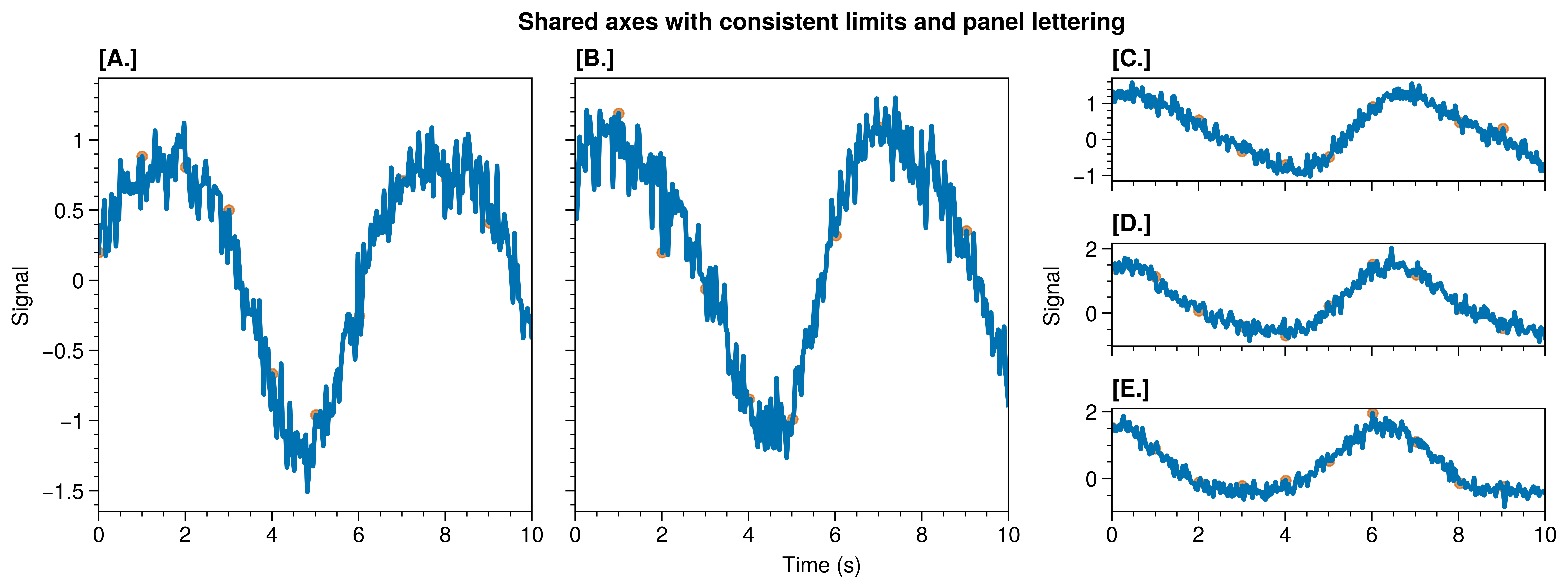 Shared axes with consistent limits and panel lettering