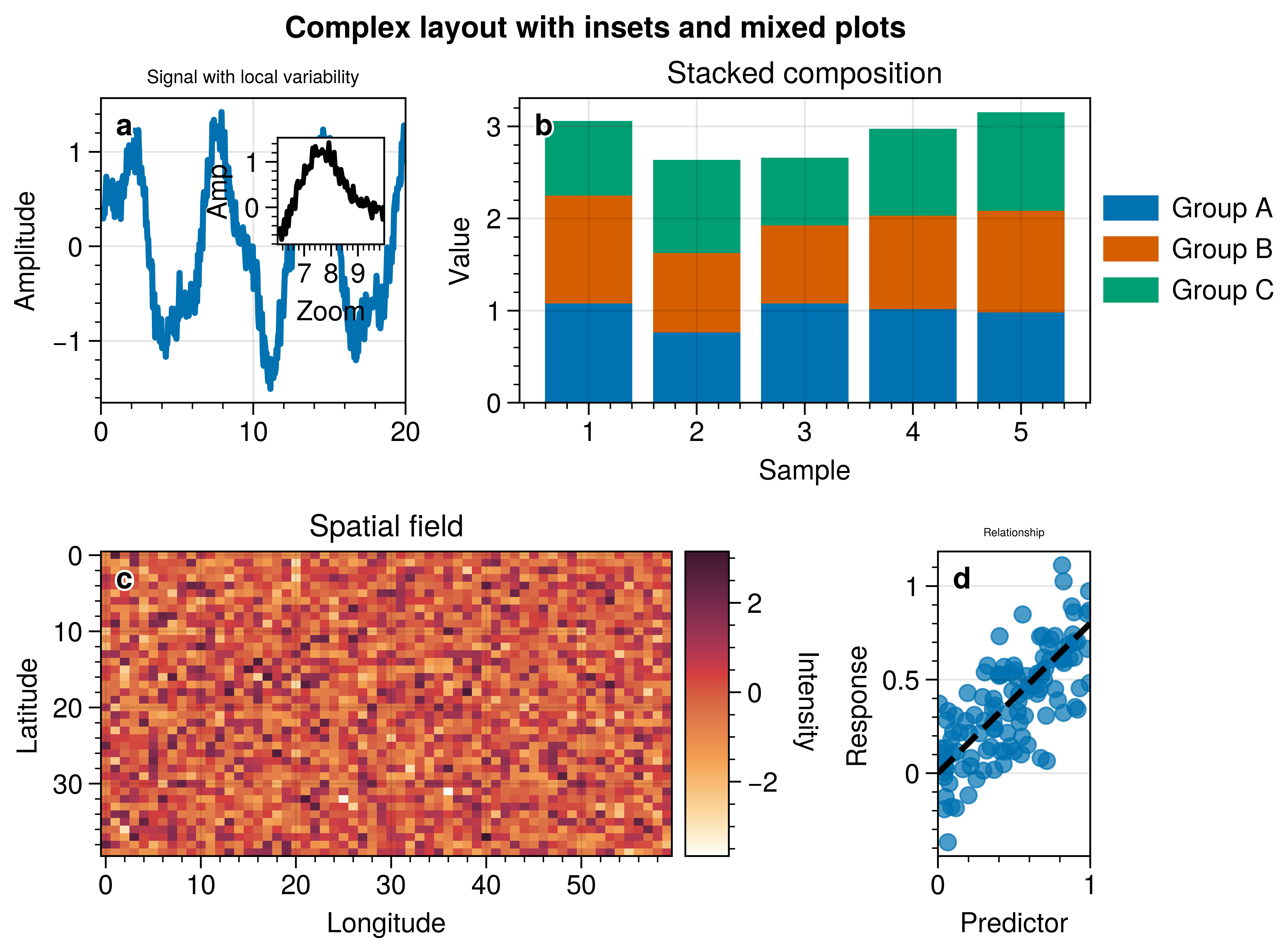 Complex layout with insets and mixed plots, Signal with local variability, Stacked composition, Spatial field, Relationship