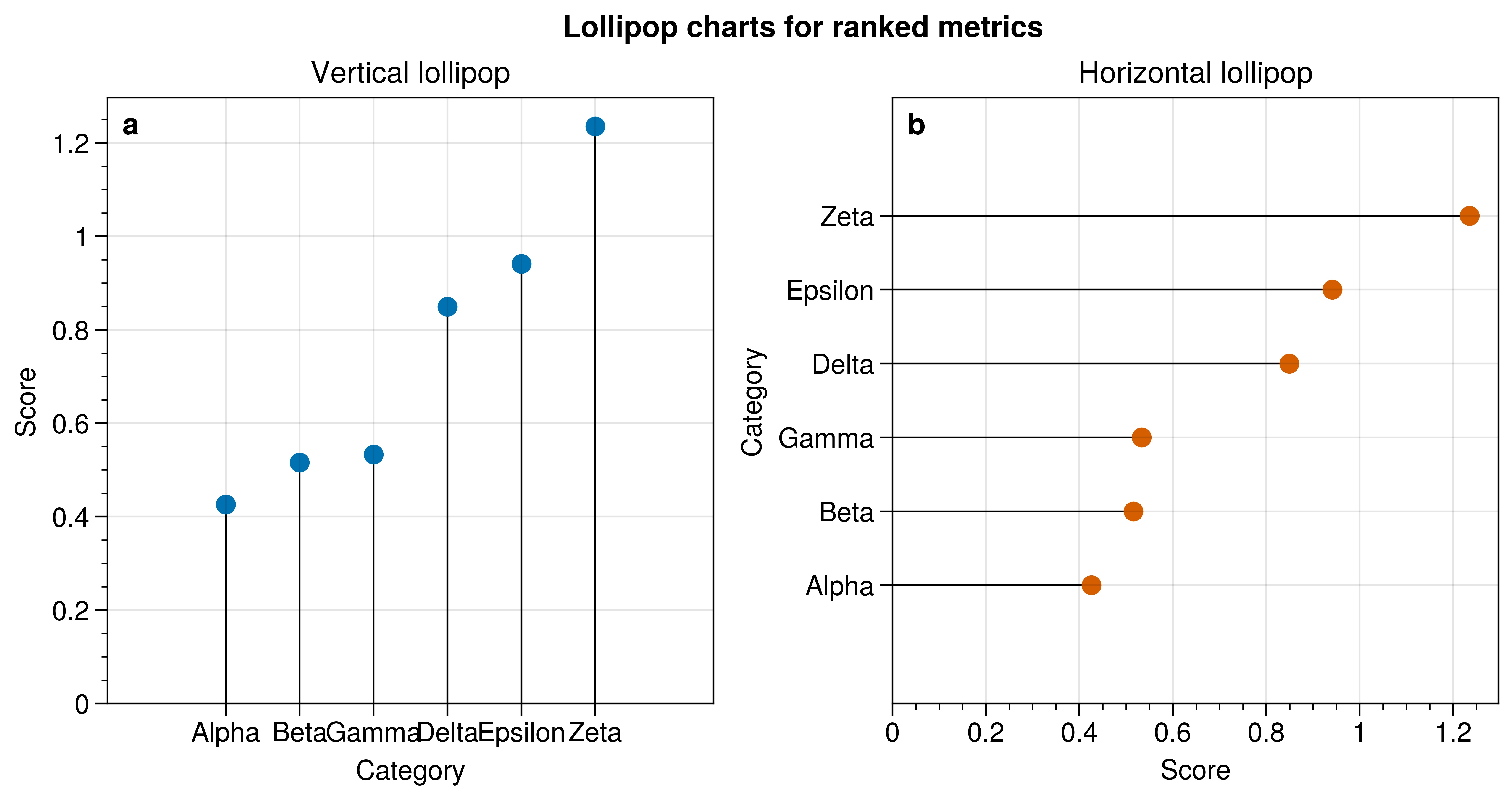 Lollipop charts for ranked metrics, Vertical lollipop, Horizontal lollipop