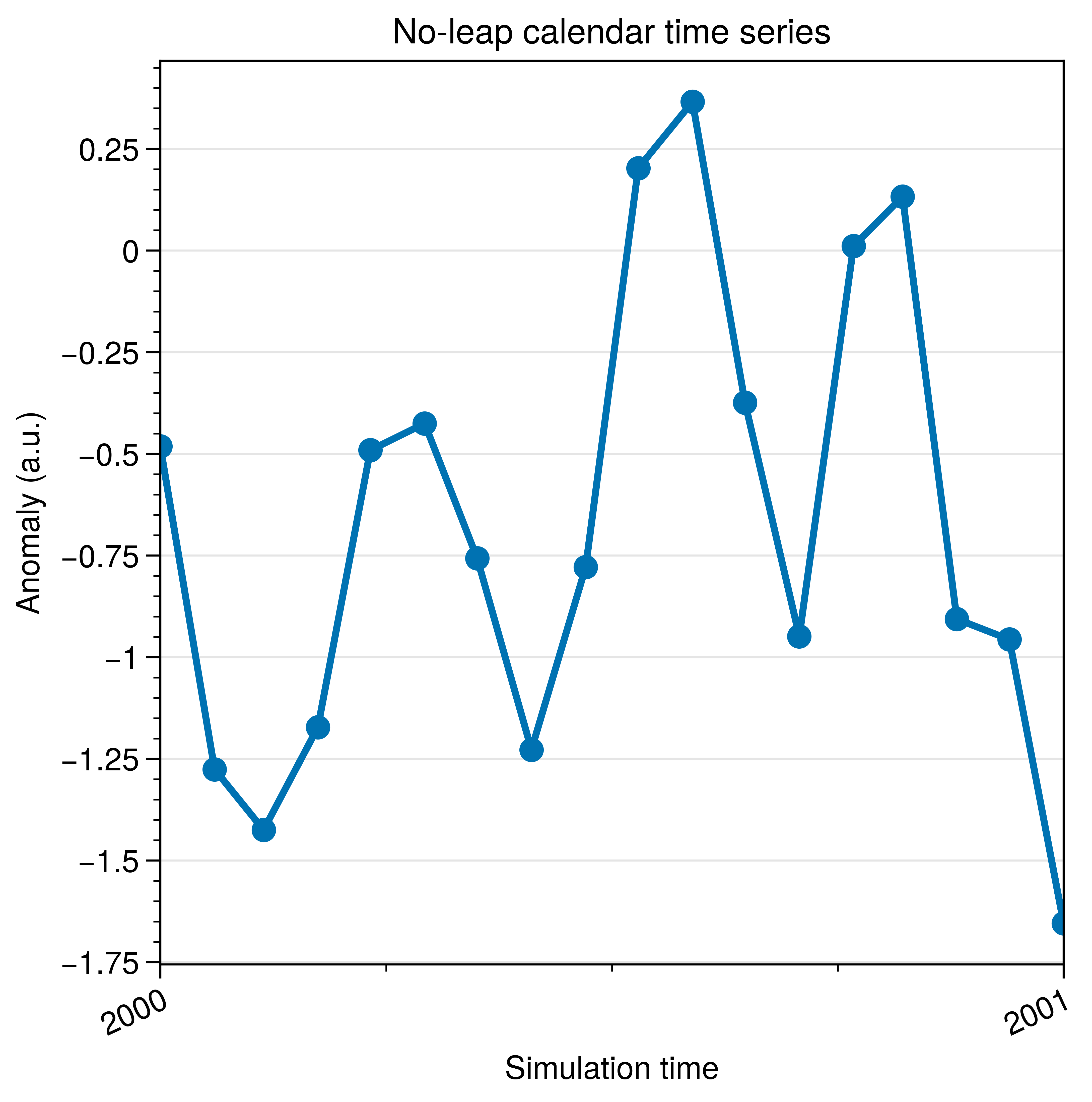 , No-leap calendar time series