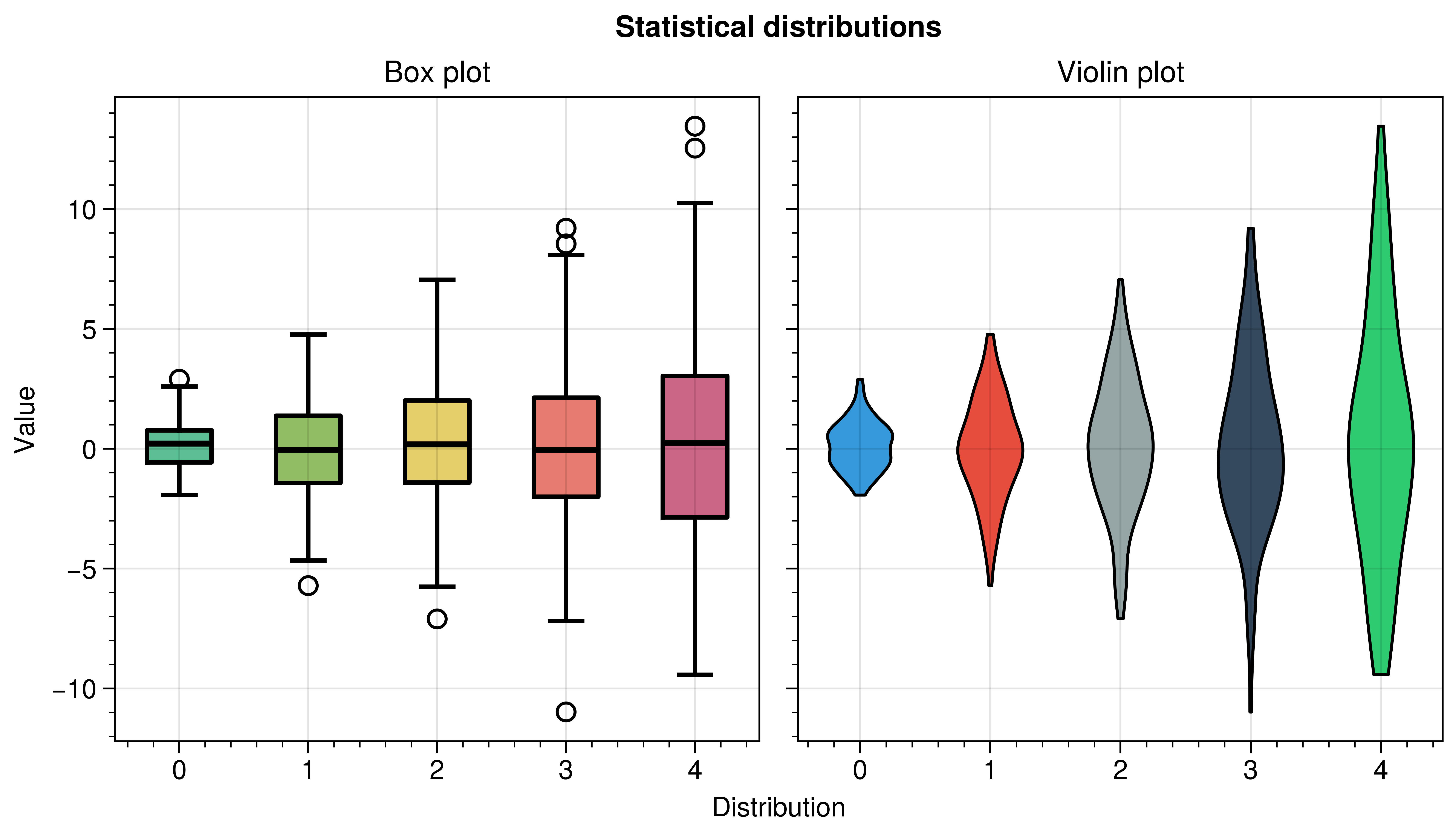 Statistical distributions, Box plot, Violin plot